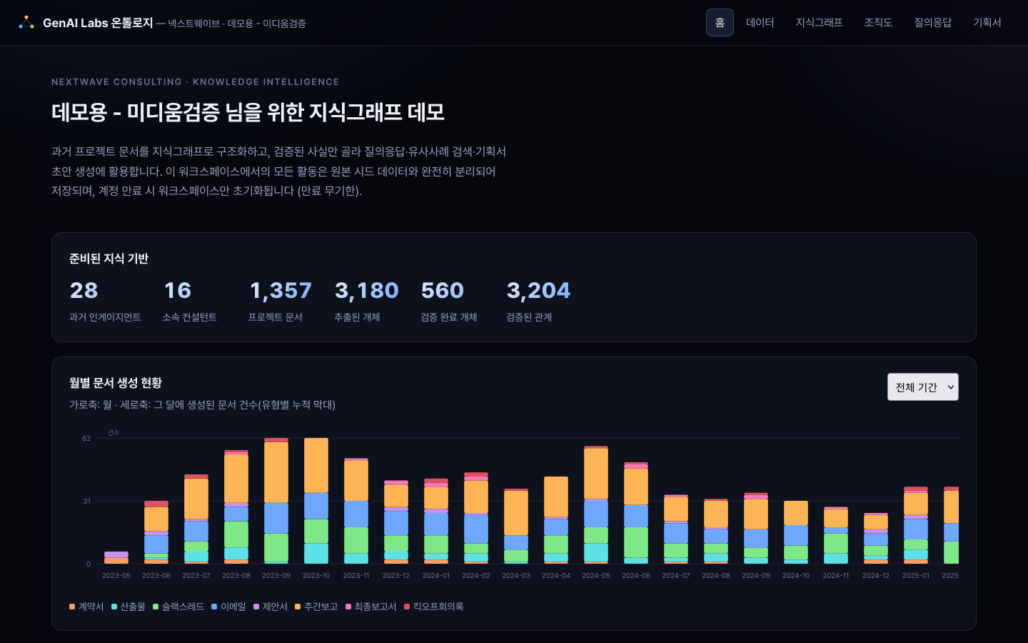 대시보드 — 문서 유형별 현황과 월별 생성 추이