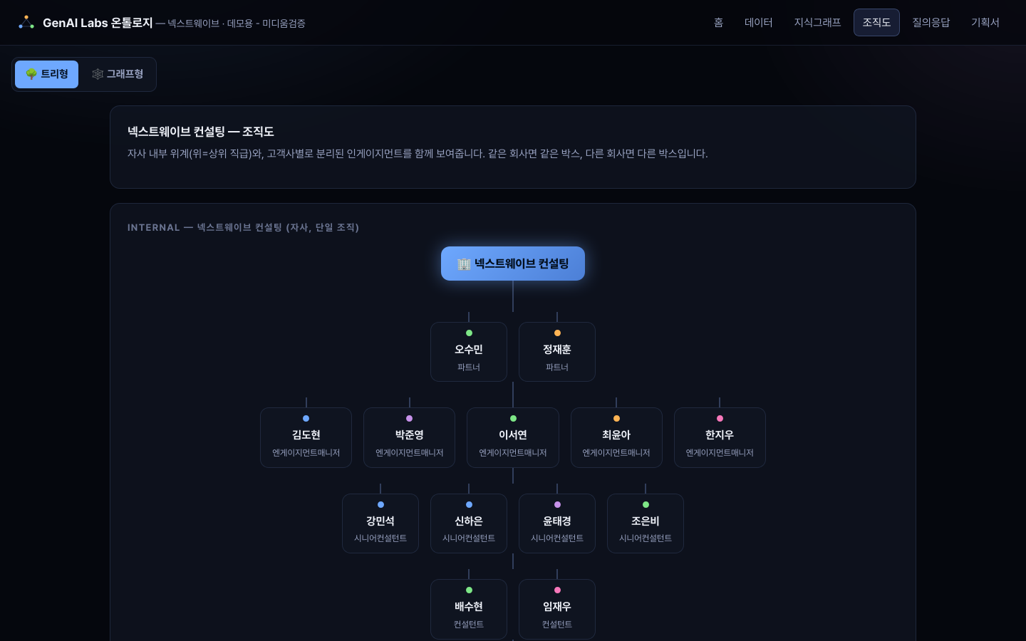넥스트웨이브 컨설팅 조직도 화면